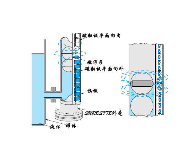 磁翻板液位計 機構圖